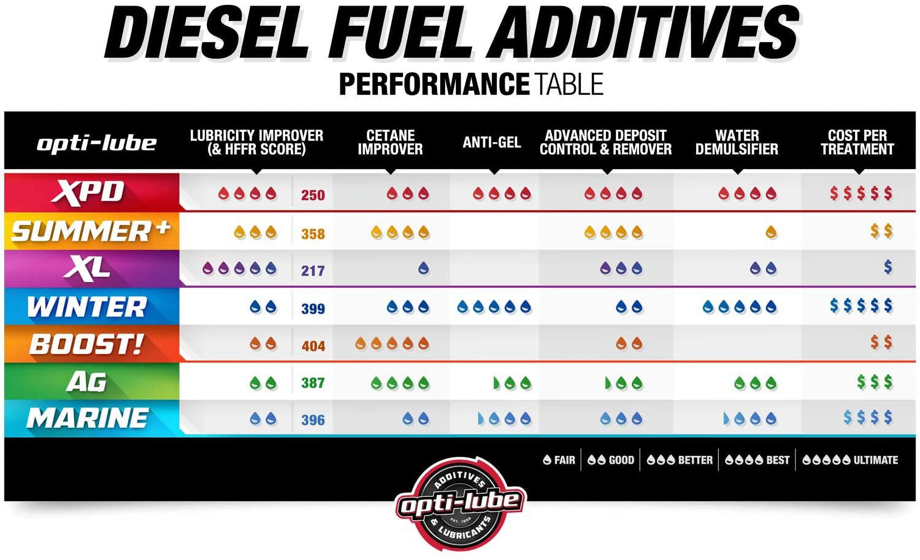 Opti-Lube XPD Diesel Fuel Improver Automotive Additive, Diesel Fuel Additive